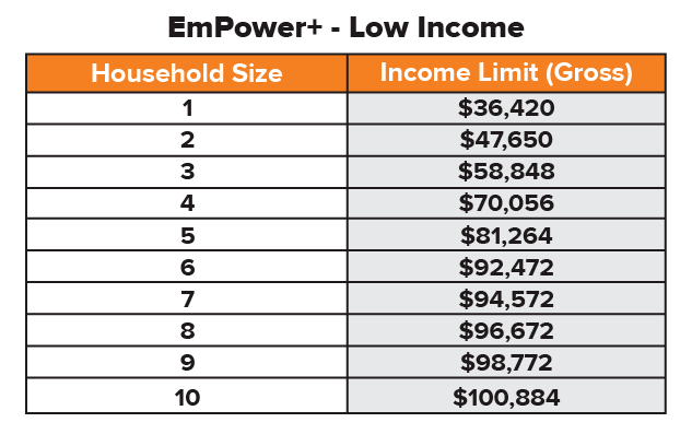 Empower Low Income Chart 01
